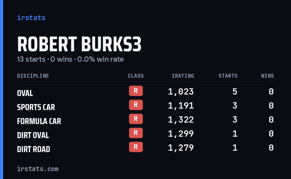 Loading... iRacing stats card