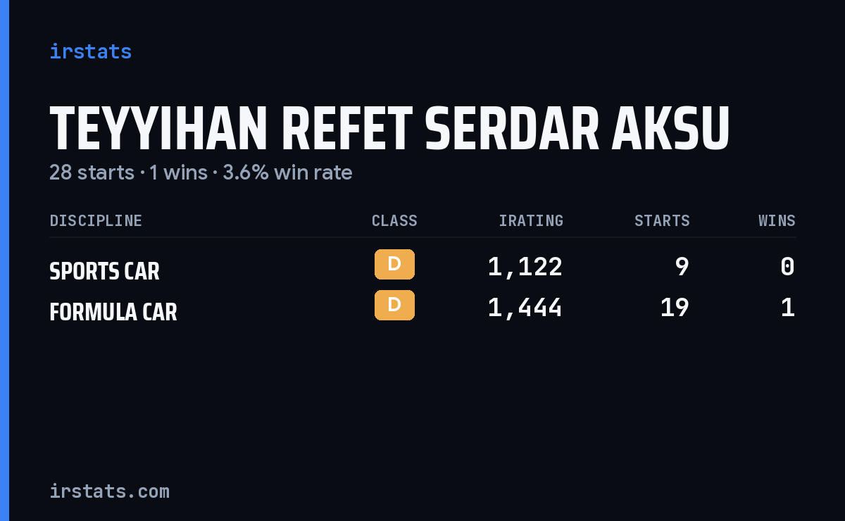 Teyyihan Refet Serdar Aksu iRacing stats card