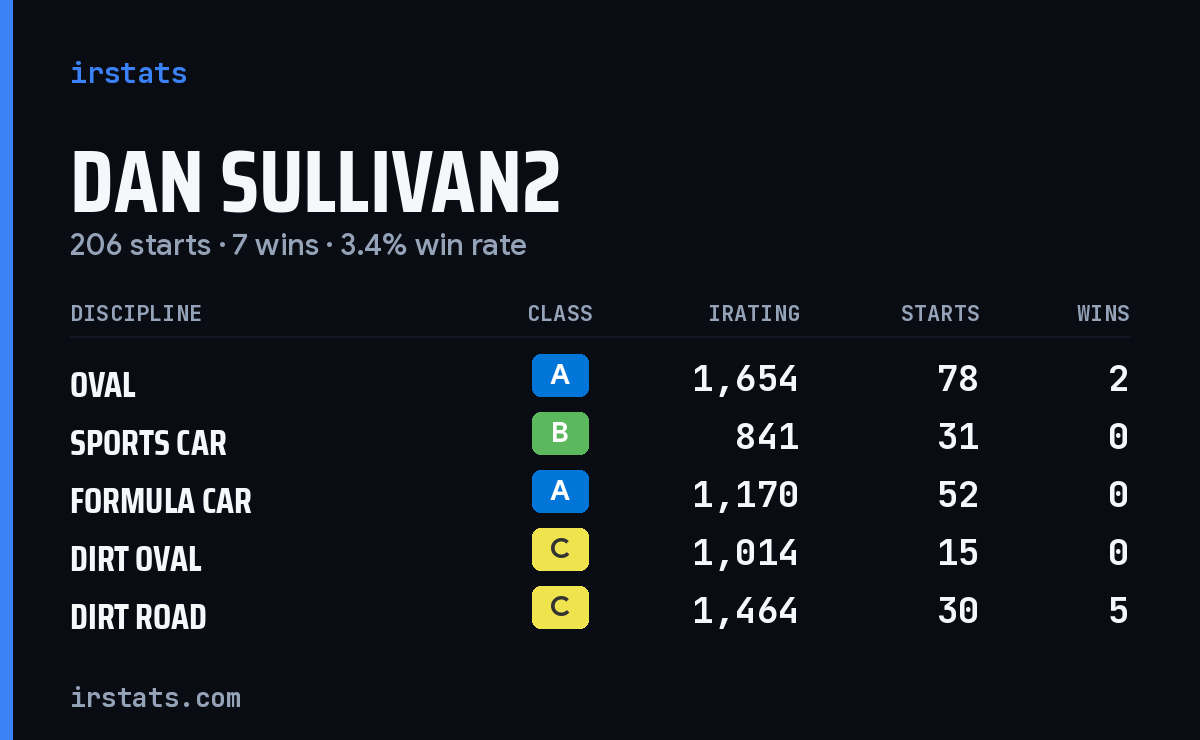 Dan Sullivan2 iRacing stats card
