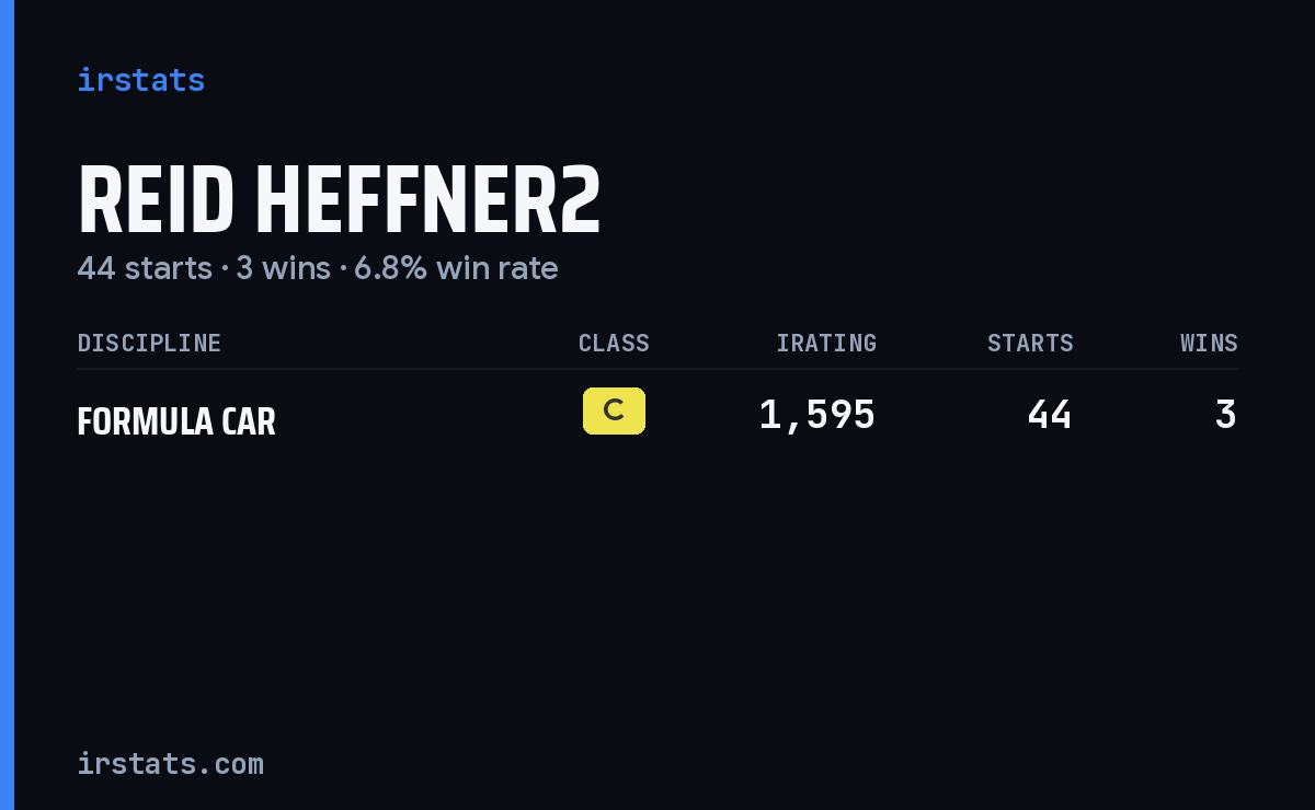 Reid Heffner2 iRacing stats card