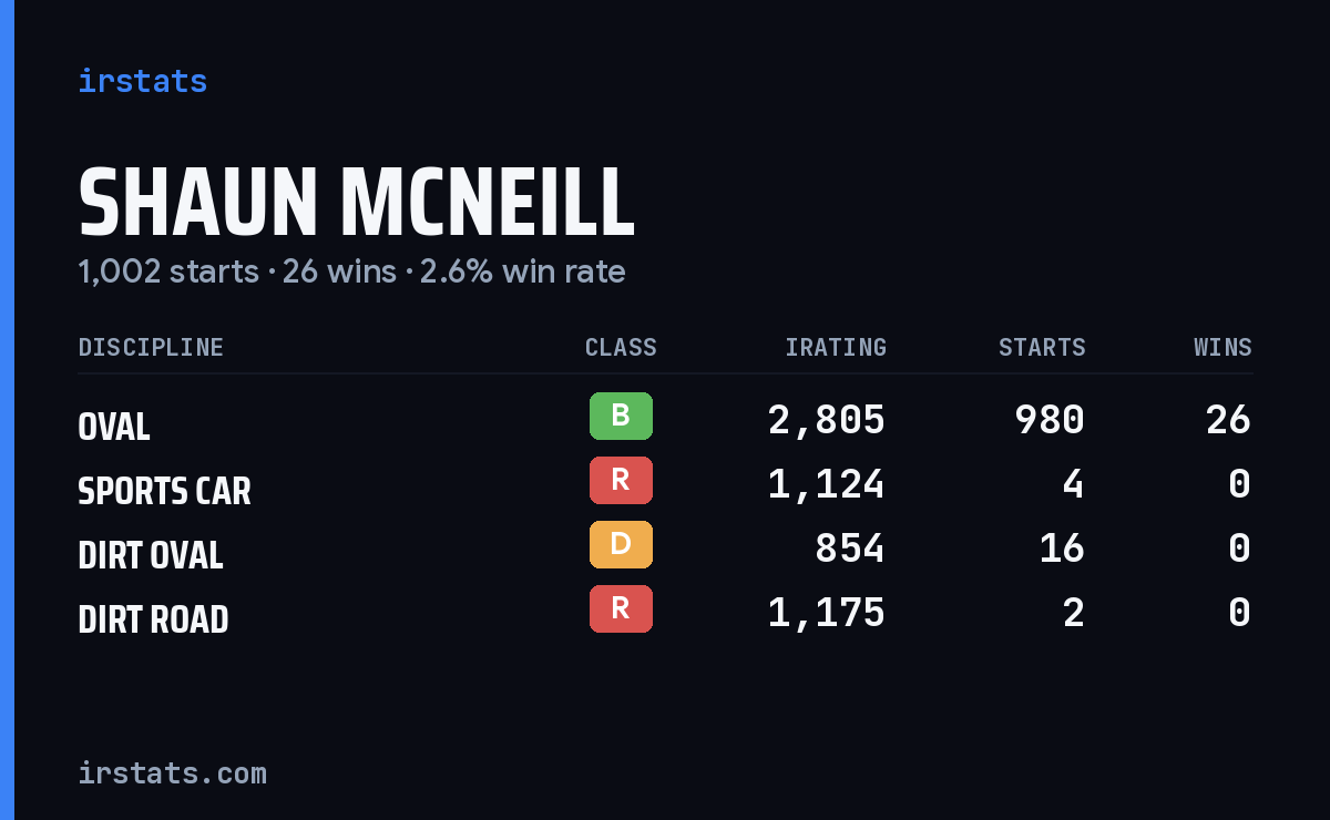 Loading... iRacing stats card