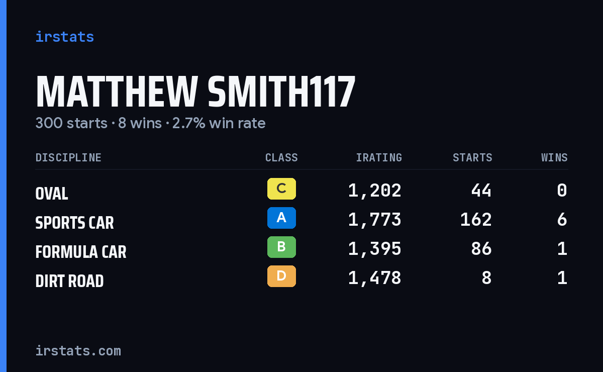 Loading... iRacing stats card