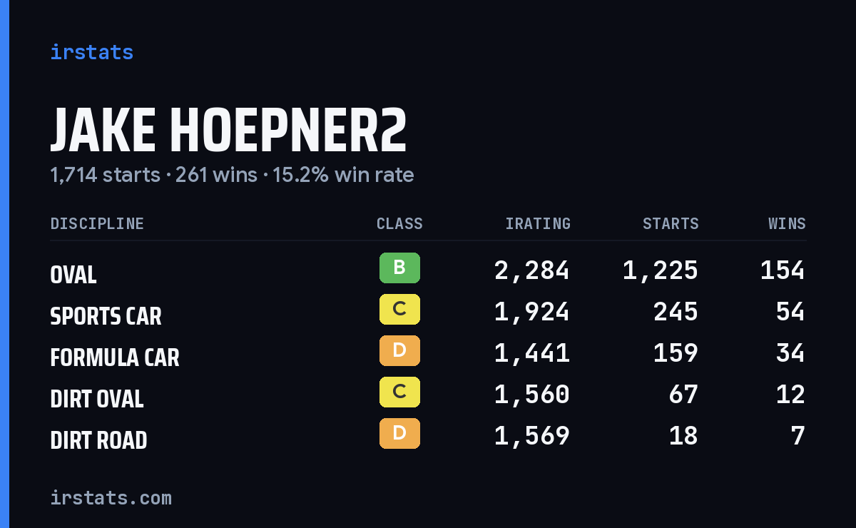Jake Hoepner2 iRacing stats card