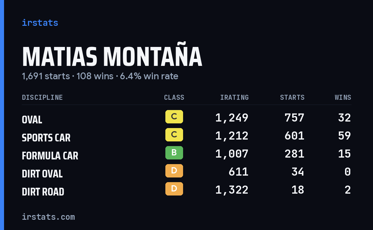 Loading... iRacing stats card