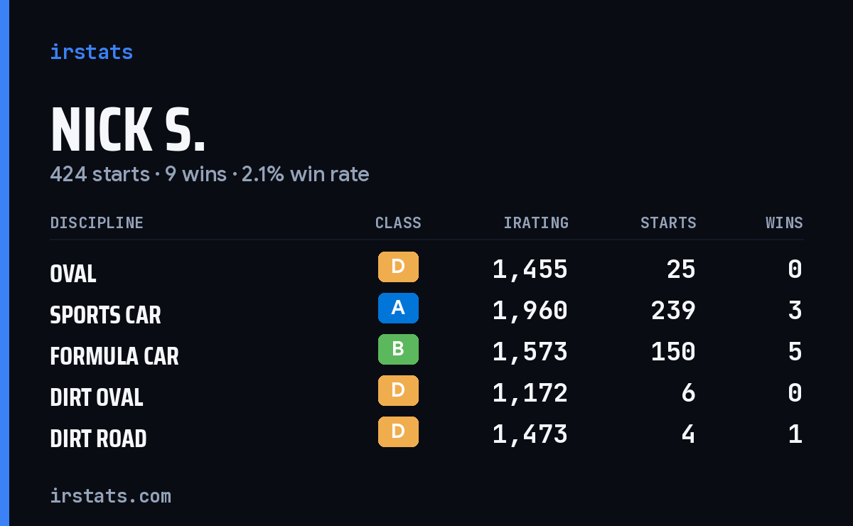 Loading... iRacing stats card