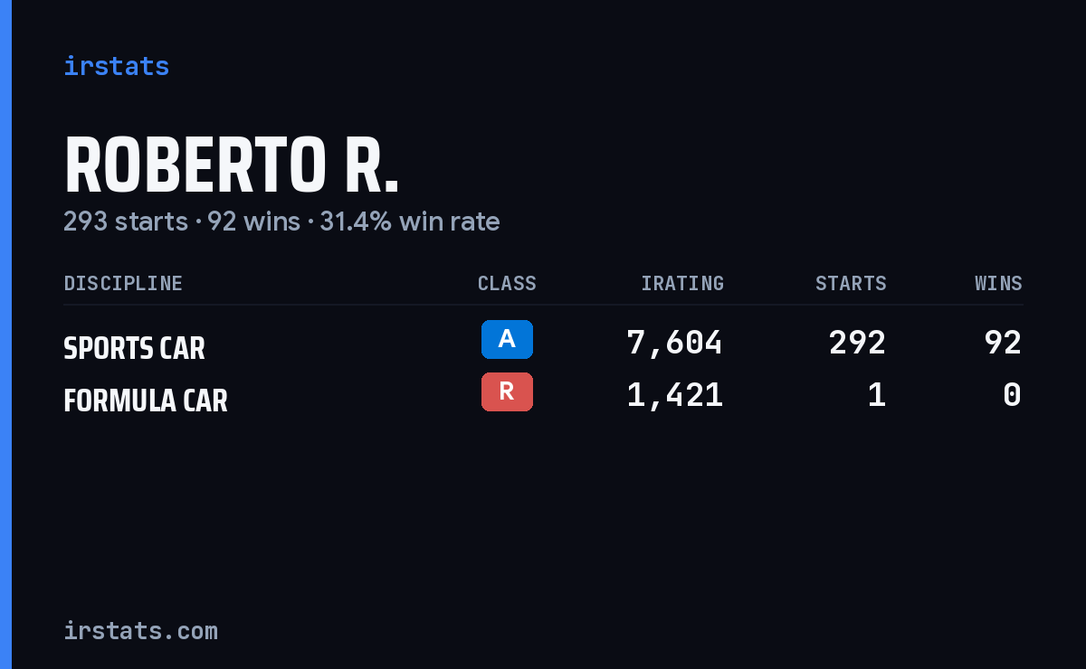 Roberto R. iRacing stats card