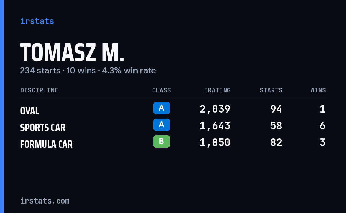 Tomasz M. iRacing stats card