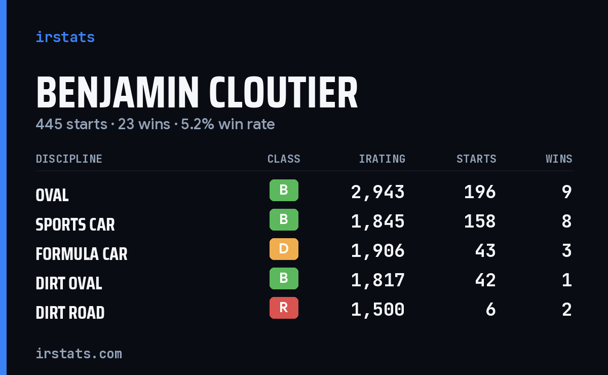 Benjamin Cloutier iRacing stats card