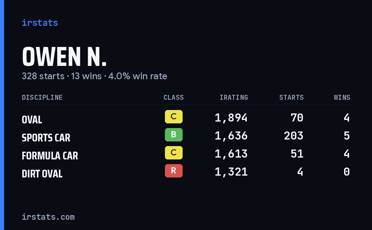 Loading... iRacing stats card