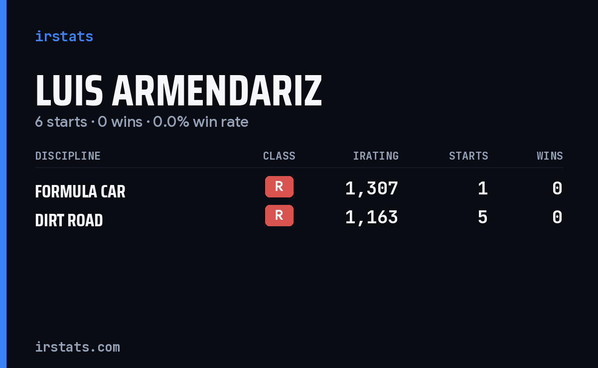 Luis Armendariz iRacing stats card