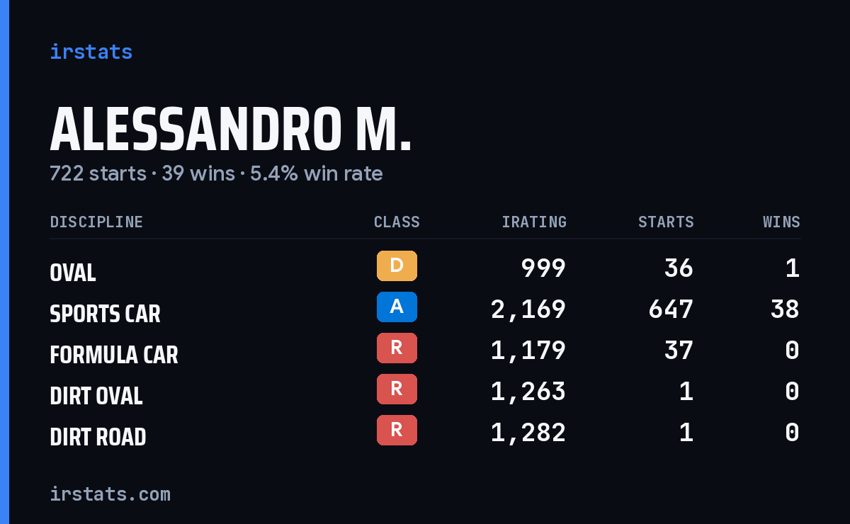 Loading... iRacing stats card