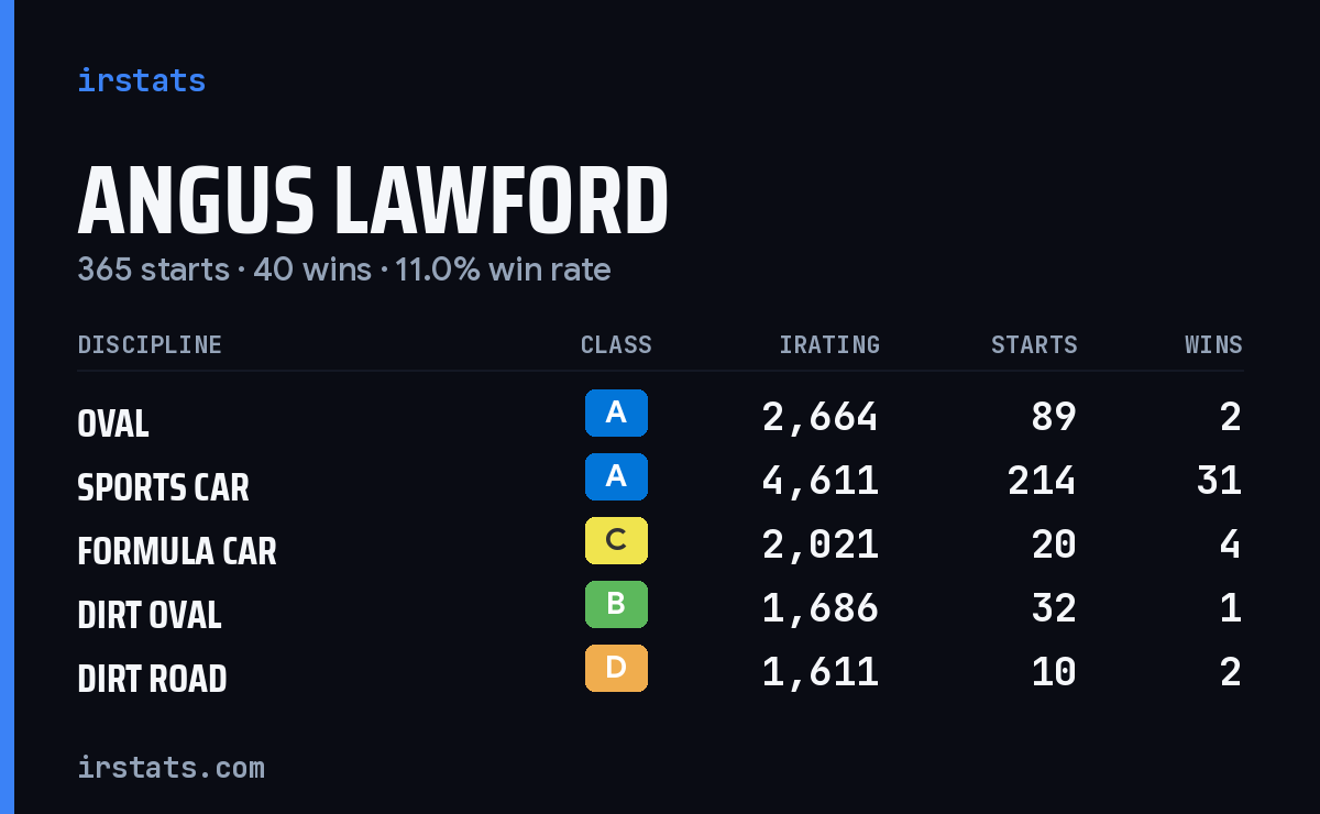 Angus Lawford iRacing stats card