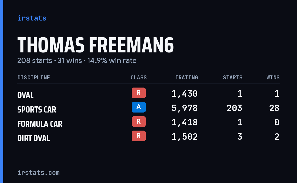 Thomas Freeman6 iRacing stats card