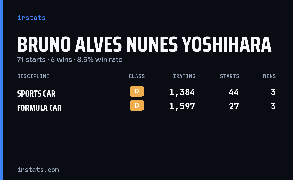 Bruno Alves Nunes Yoshihara iRacing stats card