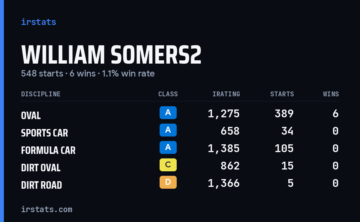 William Somers2 iRacing stats card