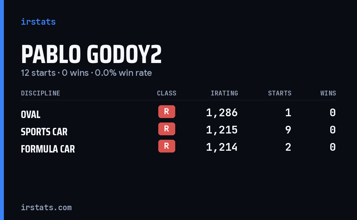 Pablo Godoy2 iRacing stats card