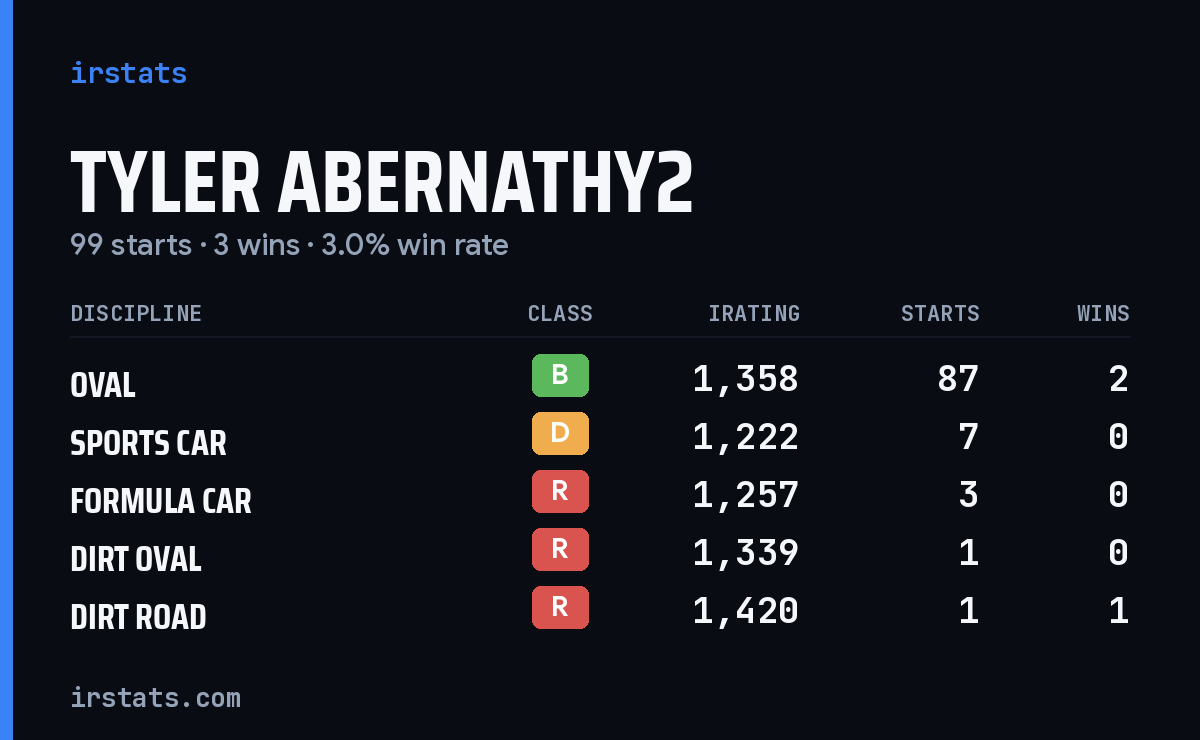 Loading... iRacing stats card