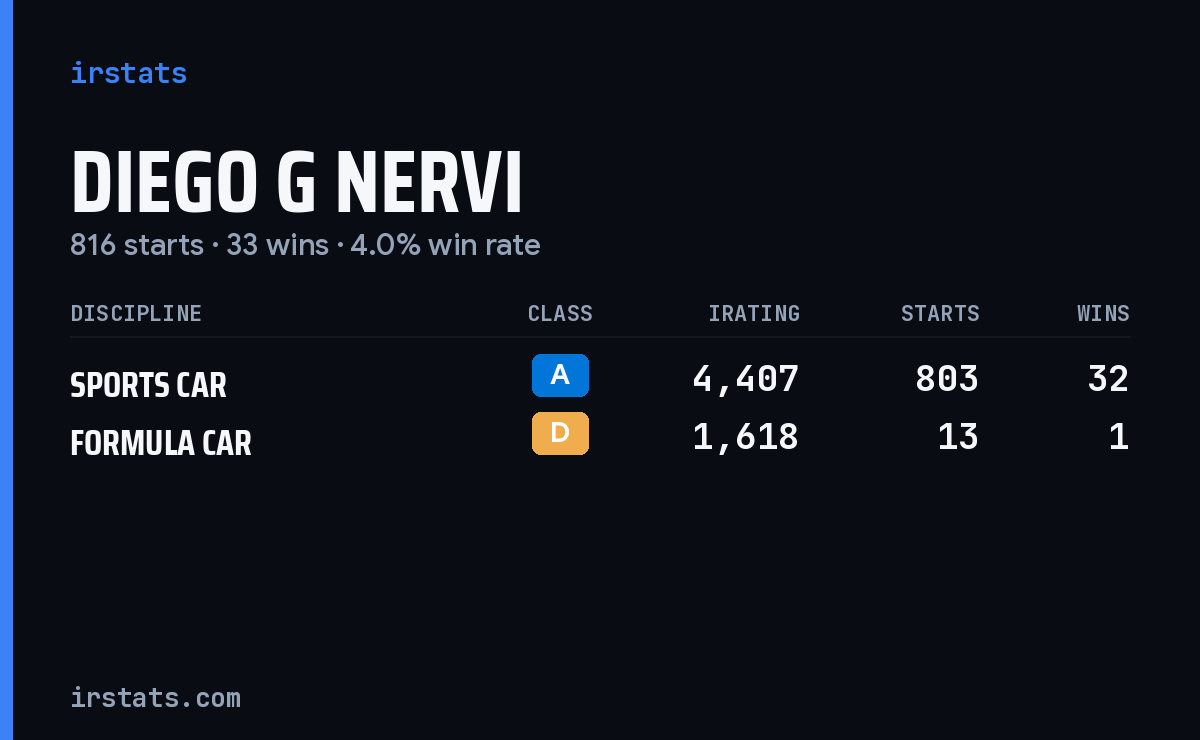 Diego G Nervi iRacing stats card