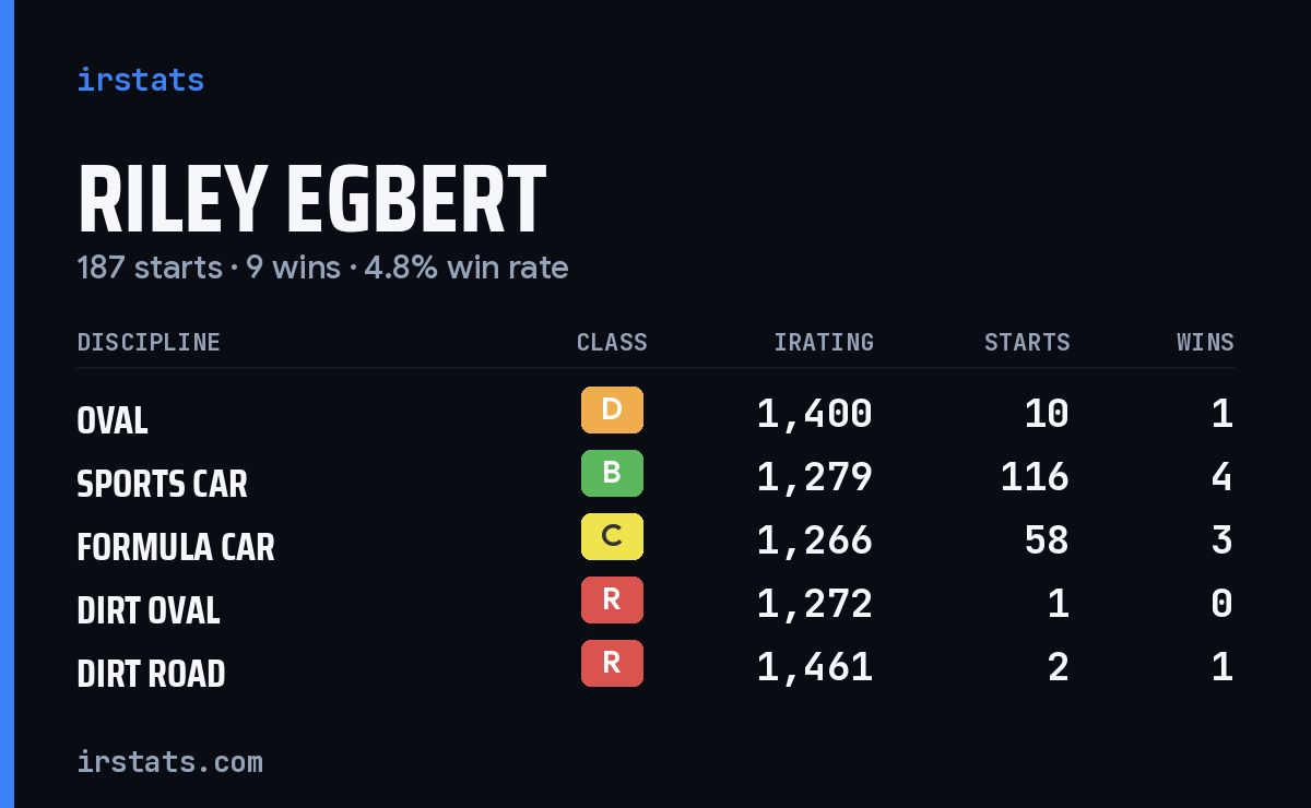 Riley Egbert iRacing stats card