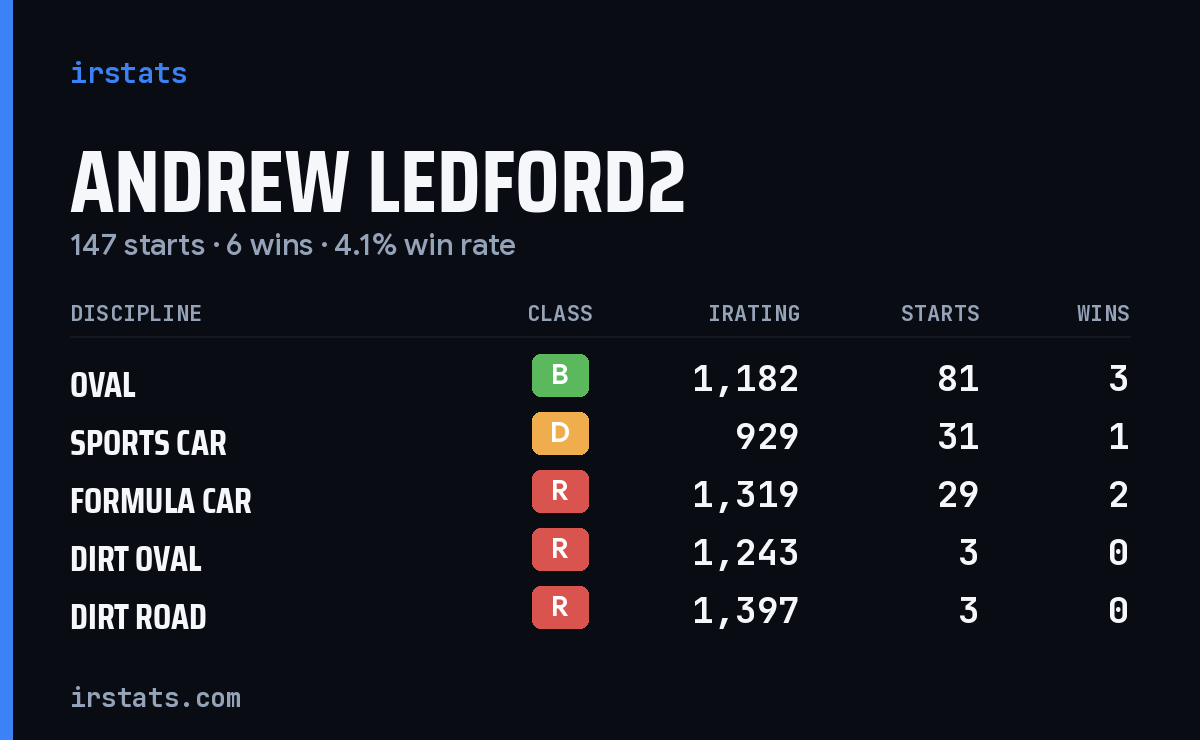 Andrew Ledford2 iRacing stats card