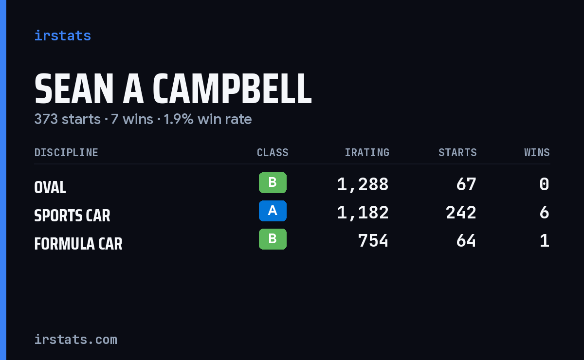 Sean A Campbell iRacing stats card