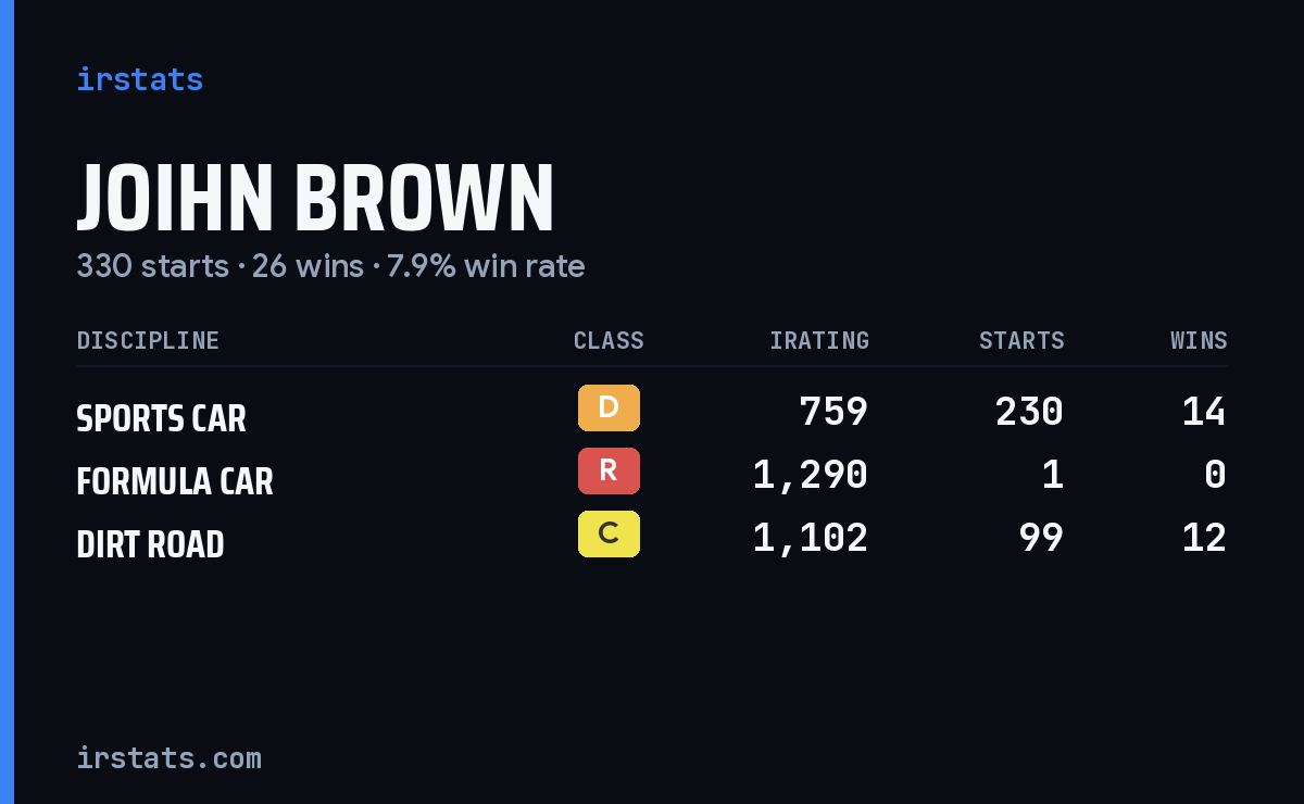 Loading... iRacing stats card