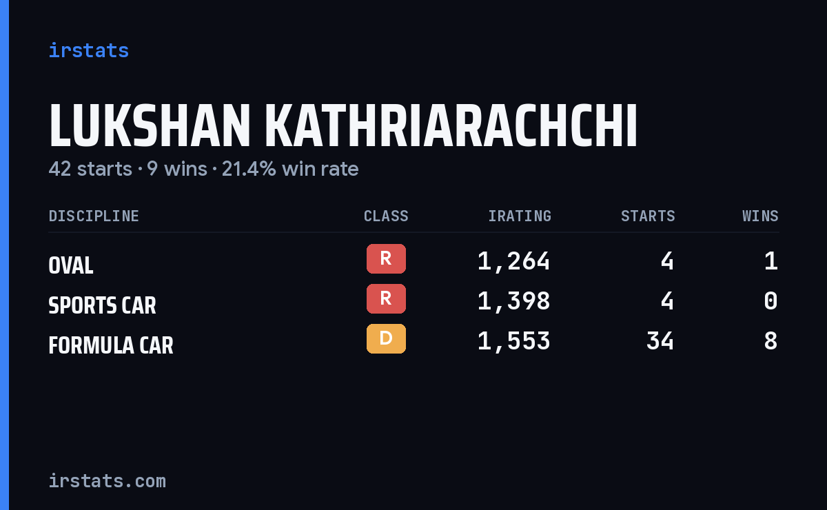 Lukshan Kathriarachchi iRacing stats card