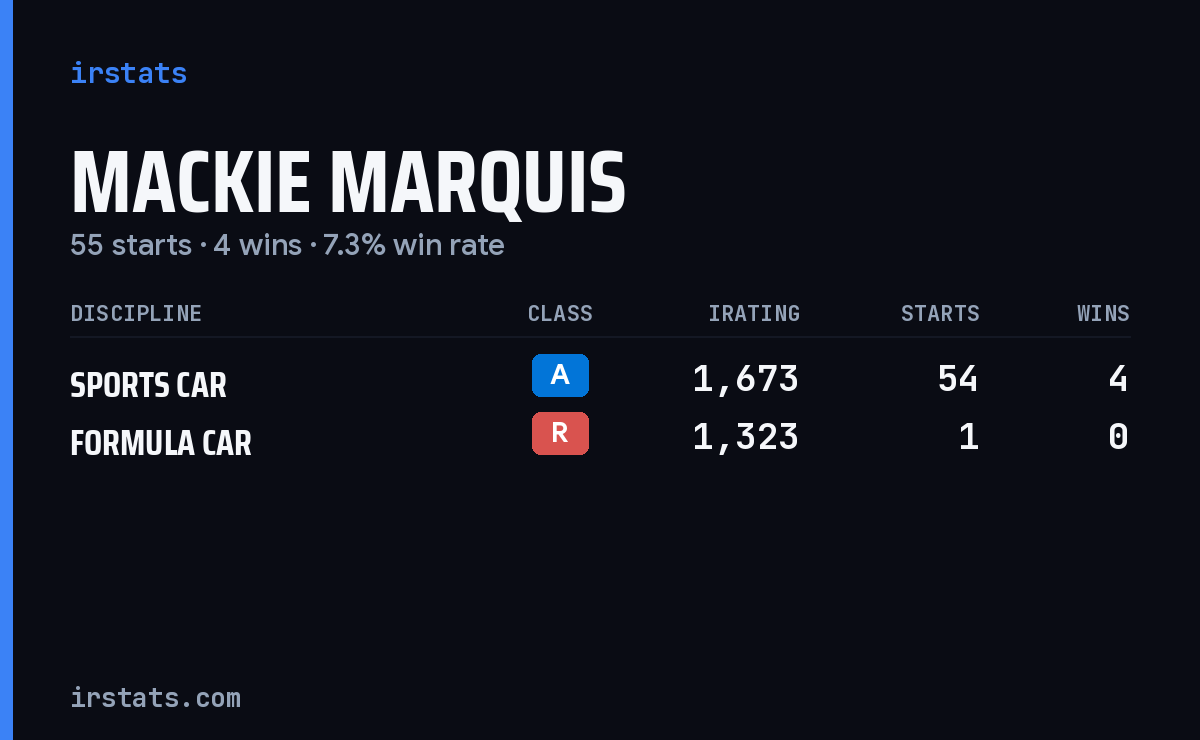 Mackie Marquis iRacing stats card