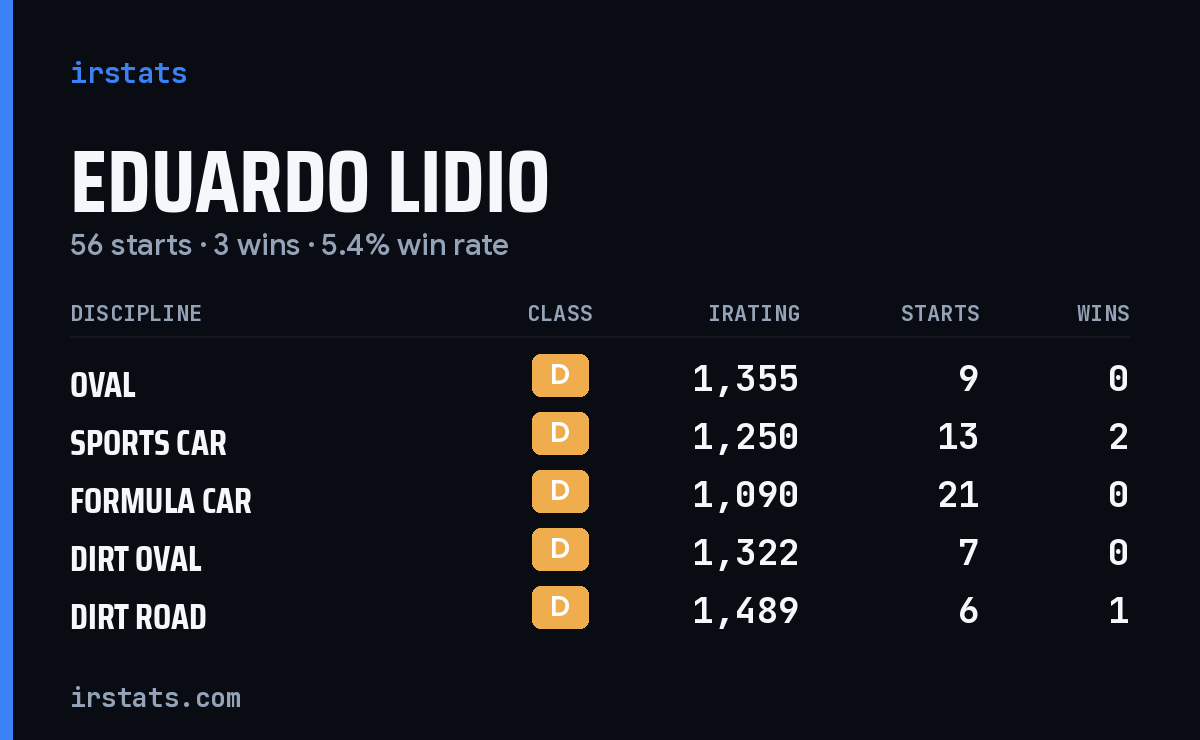 Eduardo Lidio iRacing stats card