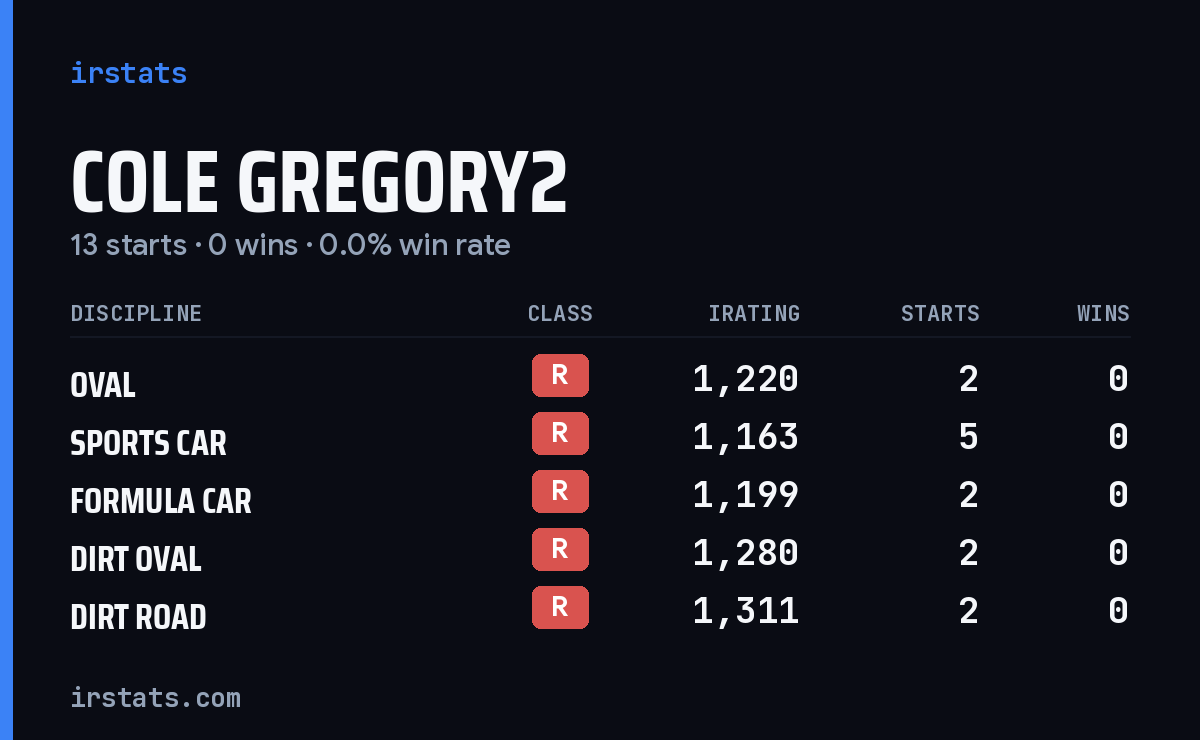 Loading... iRacing stats card