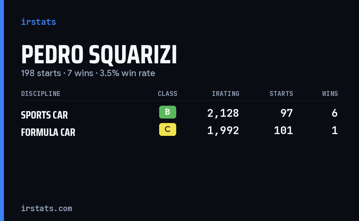 Pedro Squarizi iRacing stats card