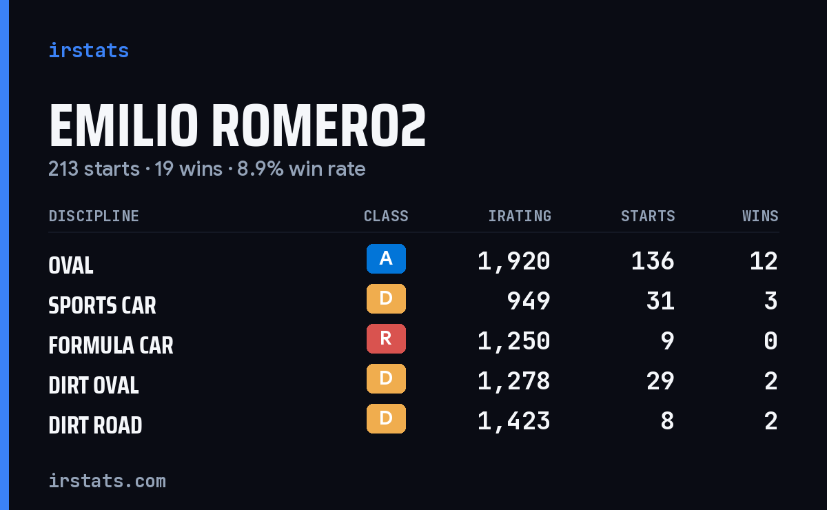 Emilio Romero2 iRacing stats card