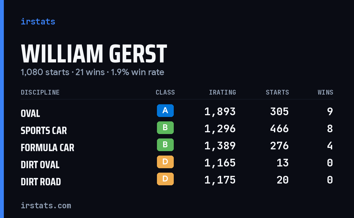 William Gerst iRacing stats card