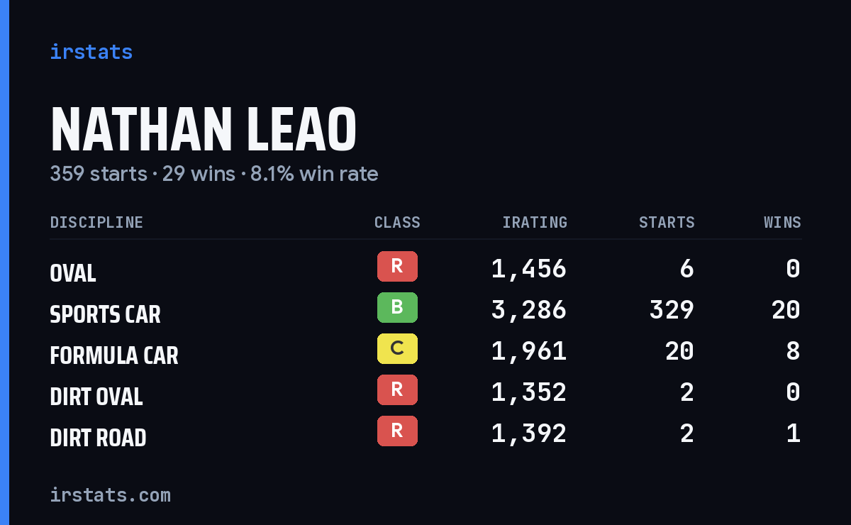 Loading... iRacing stats card