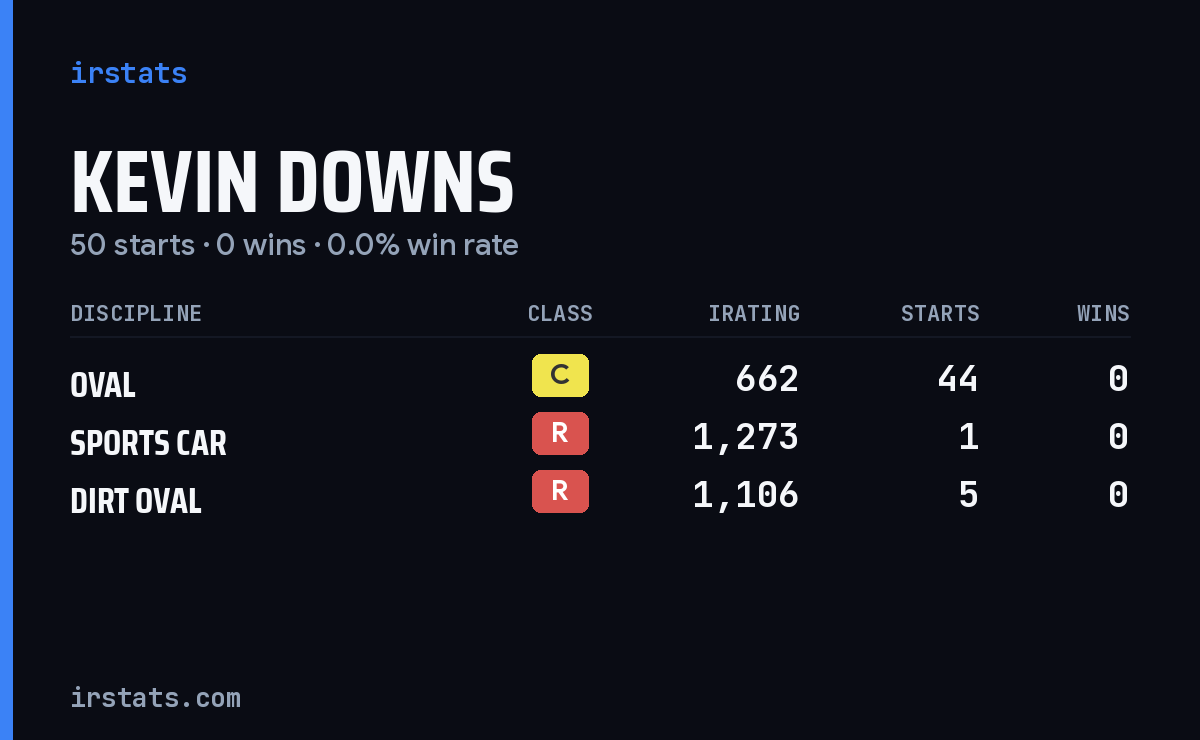 Kevin Downs iRacing stats card