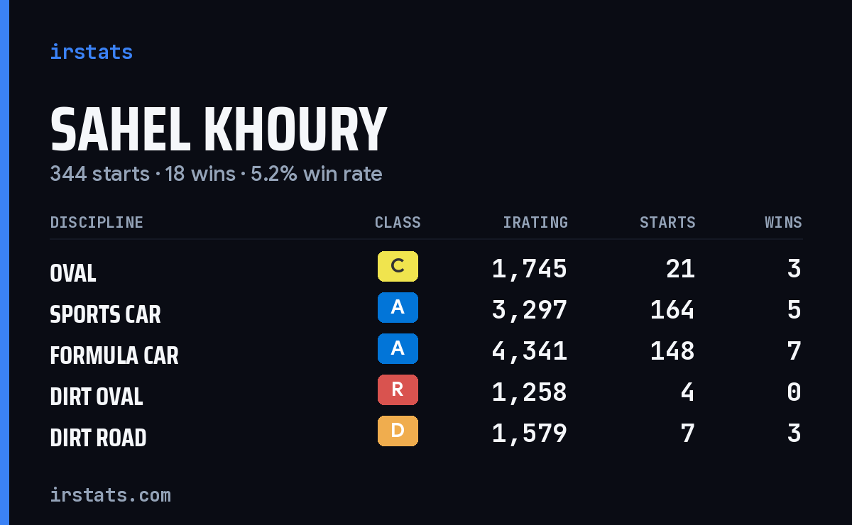 Sahel Khoury iRacing stats card