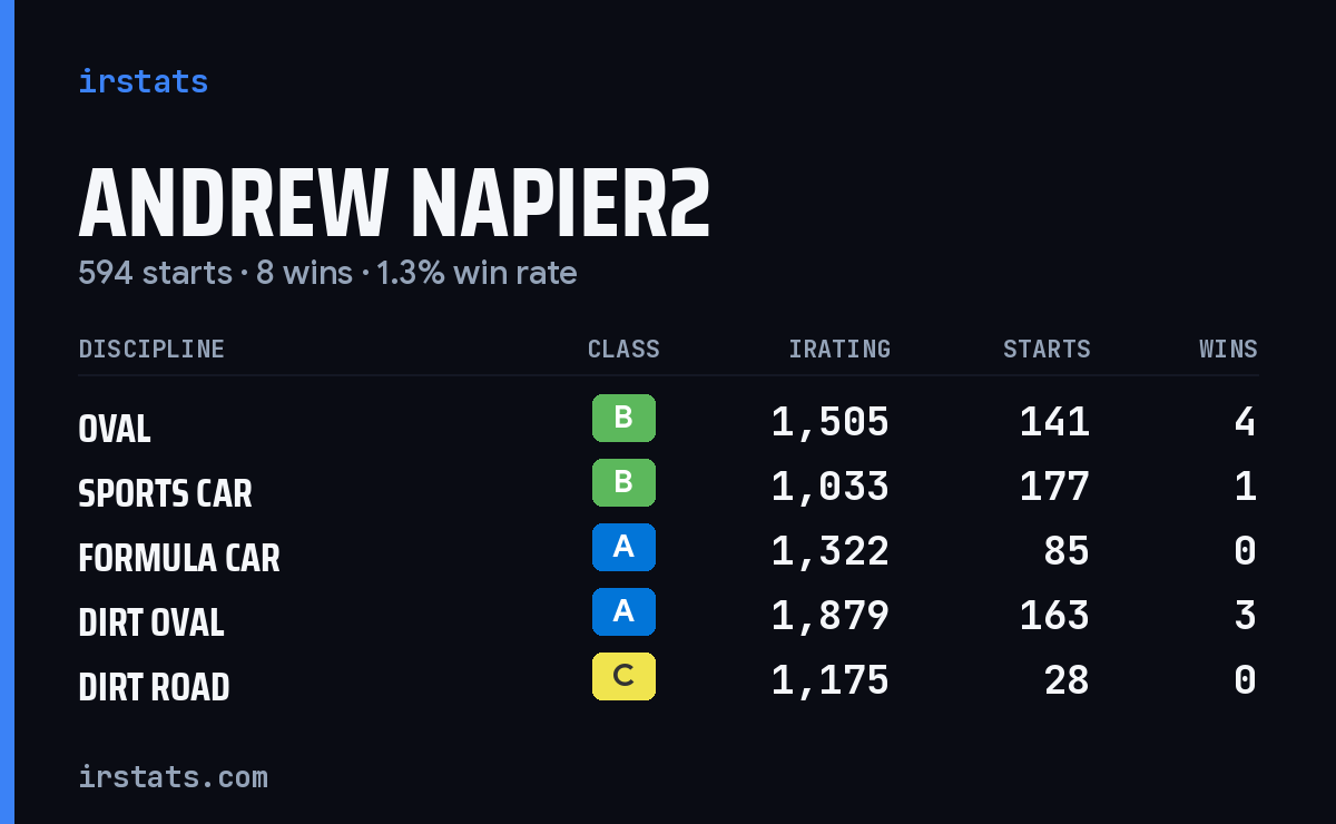 Loading... iRacing stats card