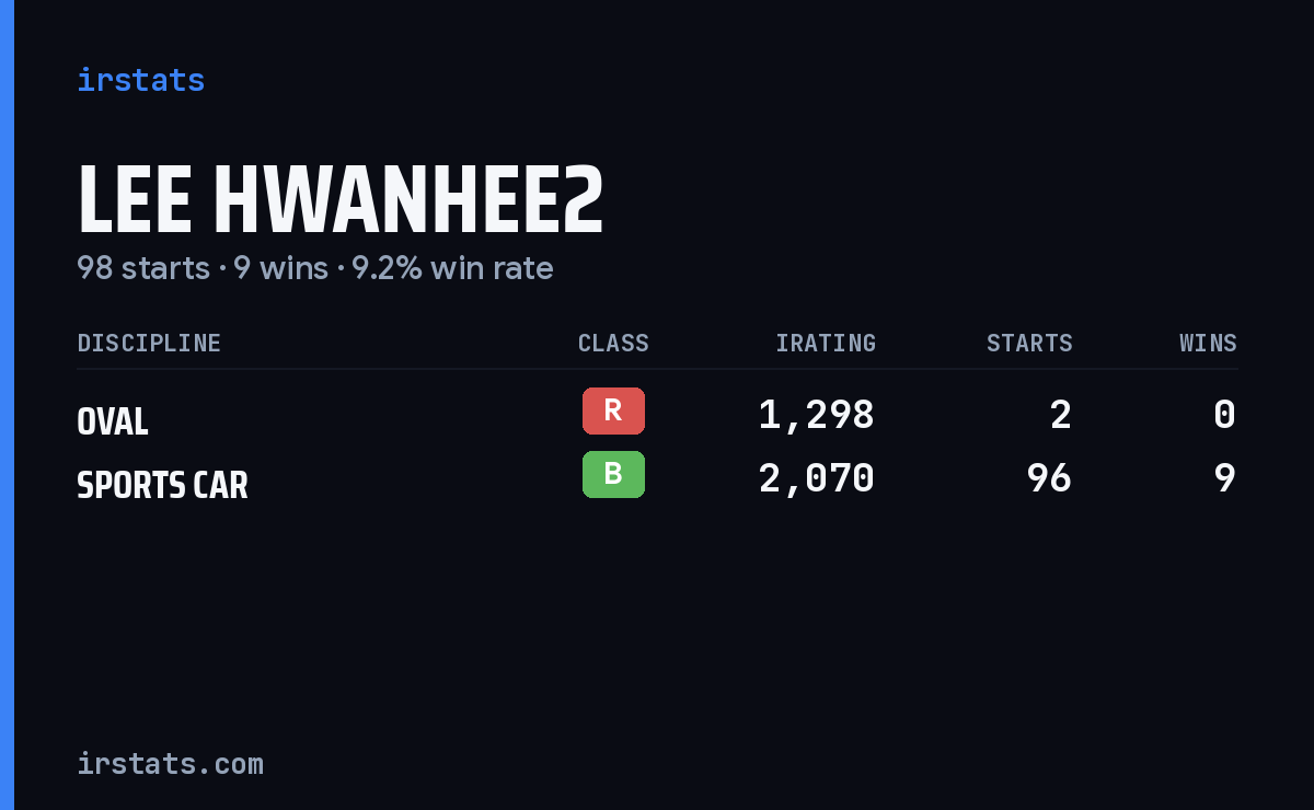 Lee Hwanhee2 iRacing stats card