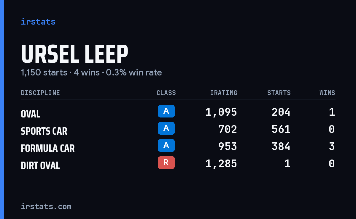 Ursel Leep iRacing stats card