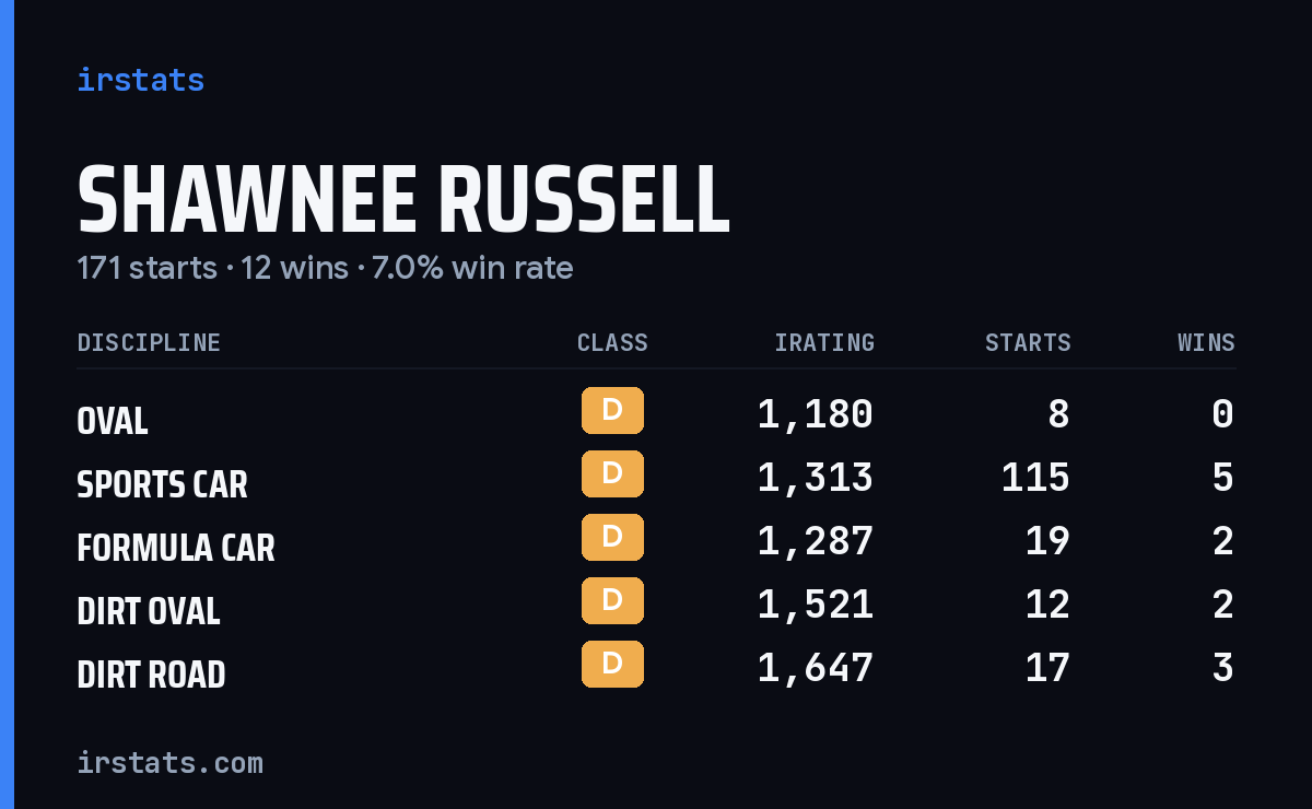 Loading... iRacing stats card