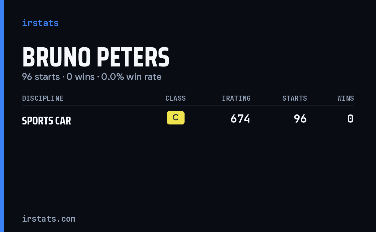 Bruno Peters iRacing stats card