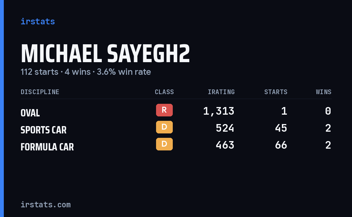 Michael Sayegh2 iRacing stats card