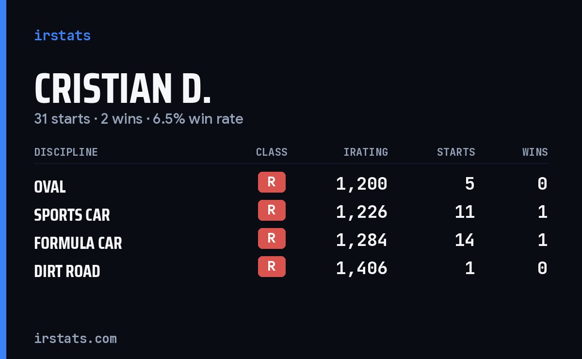 Cristian D. iRacing stats card