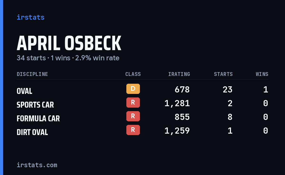 Loading... iRacing stats card