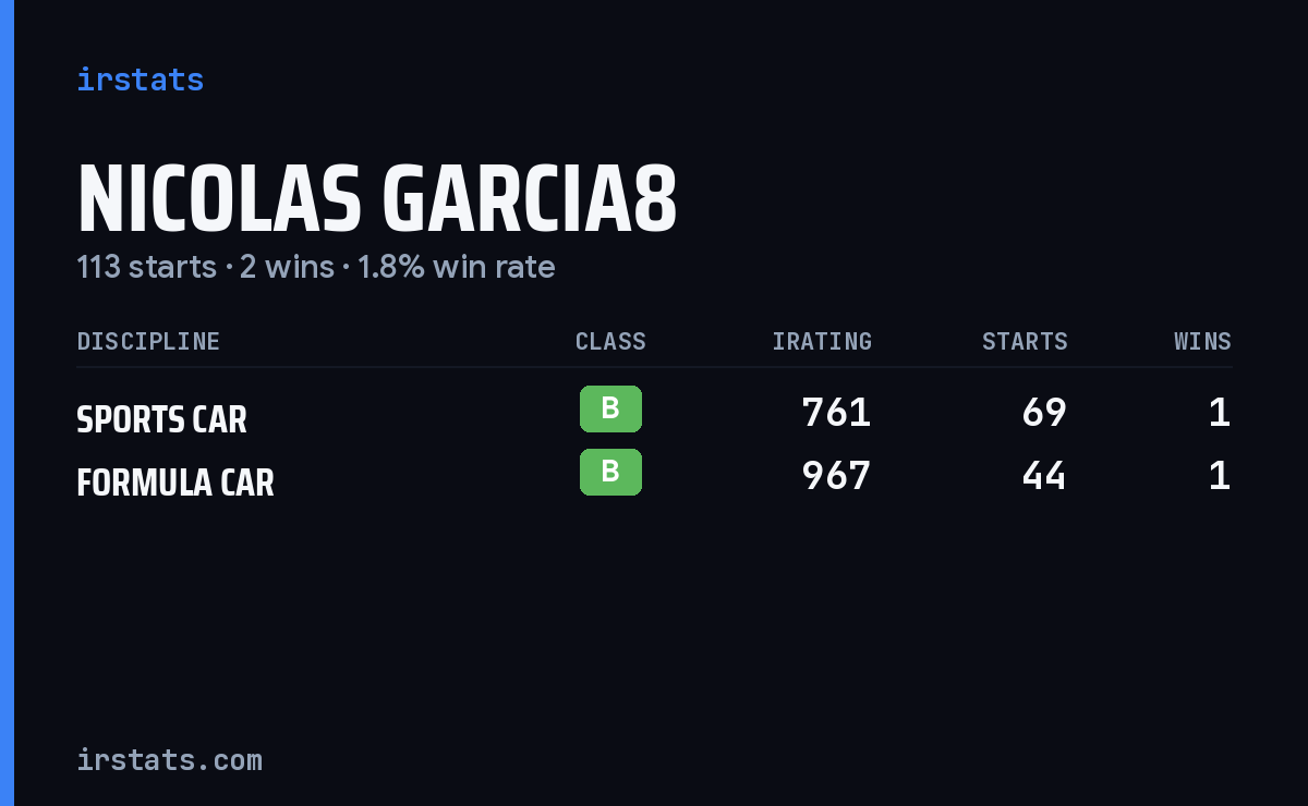 Loading... iRacing stats card