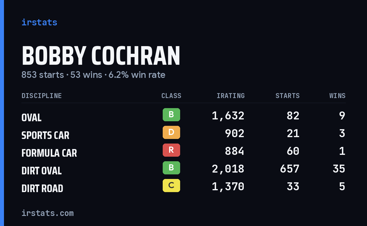 Loading... iRacing stats card