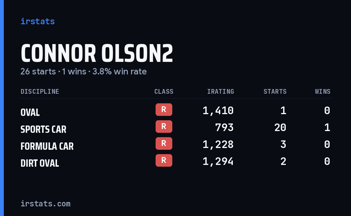 Connor Olson2 iRacing stats card