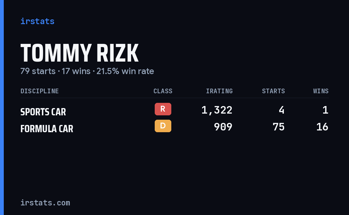 Tommy Rizk iRacing stats card