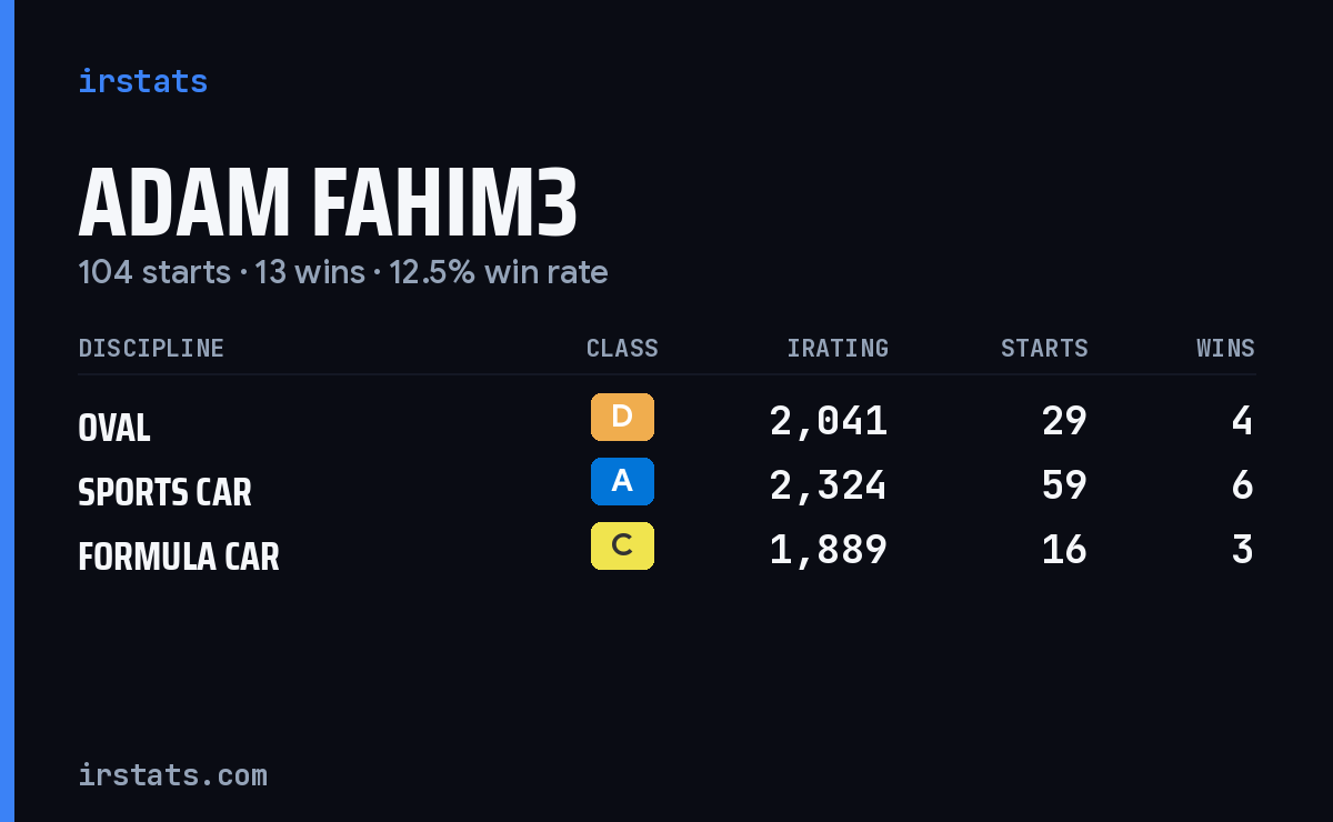 Adam Fahim3 iRacing stats card