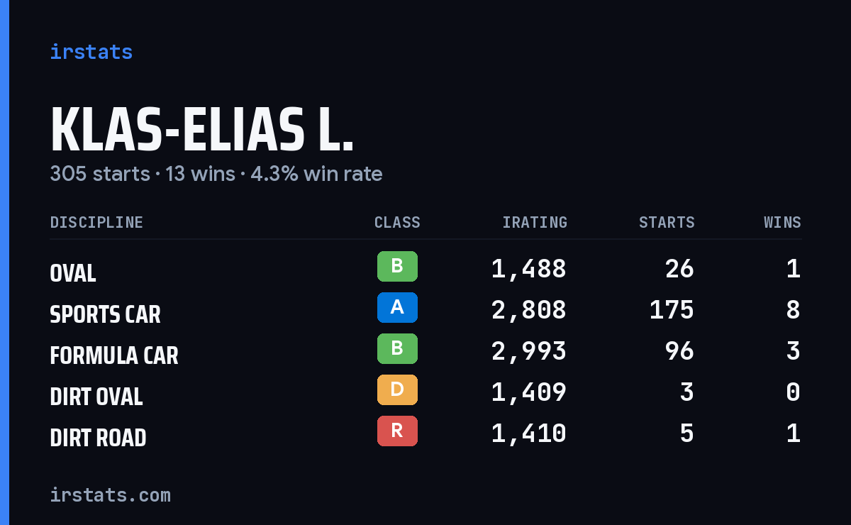 Klas-Elias L. iRacing stats card